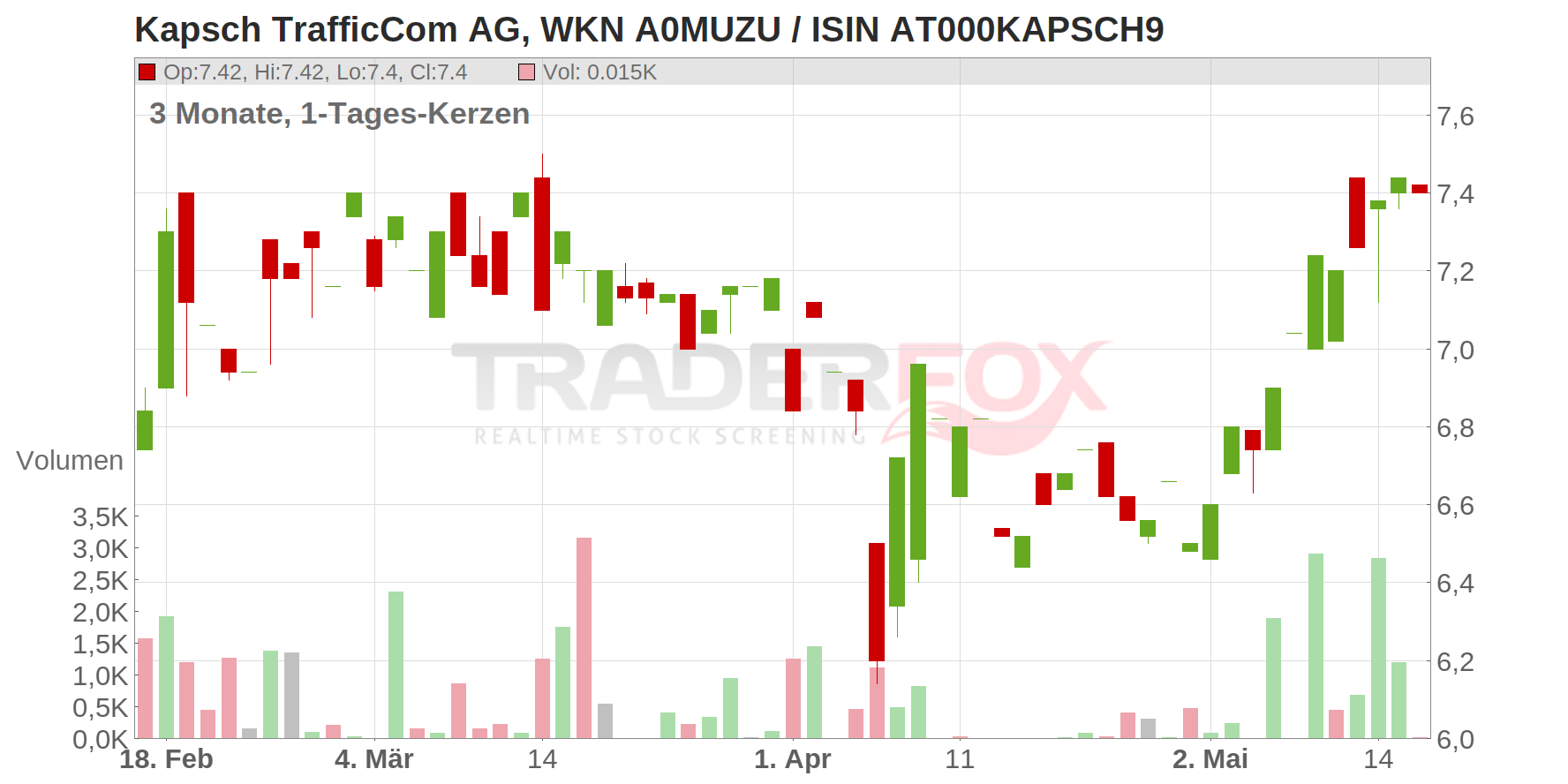 Kapsch TrafficCom AG Chart