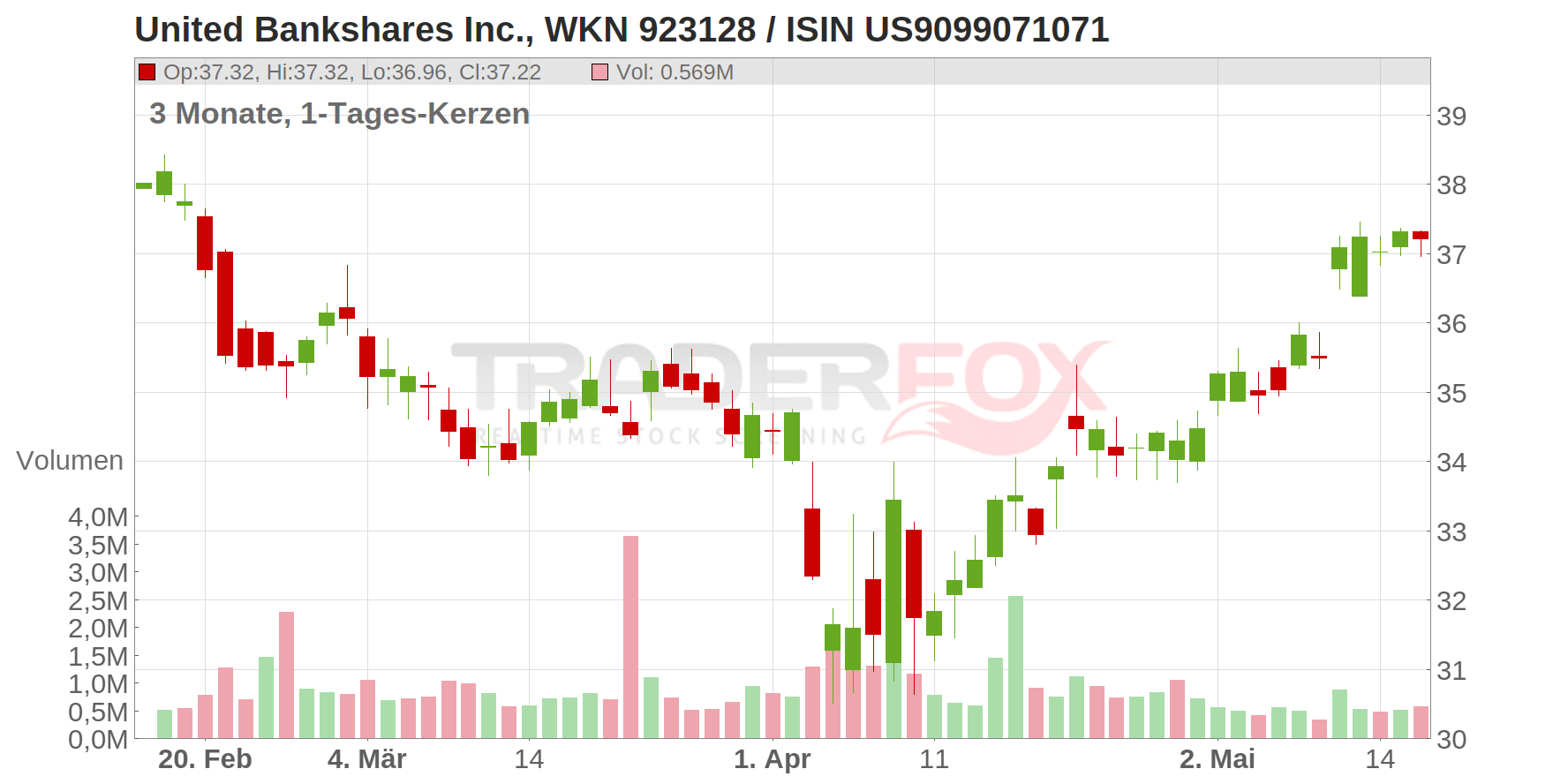 United Bankshares Inc. Chart