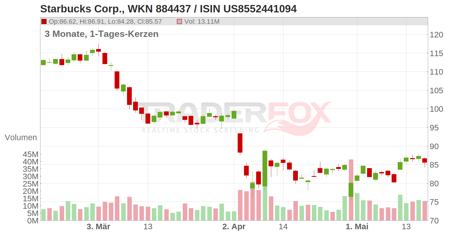 Starbucks Corp. Chart