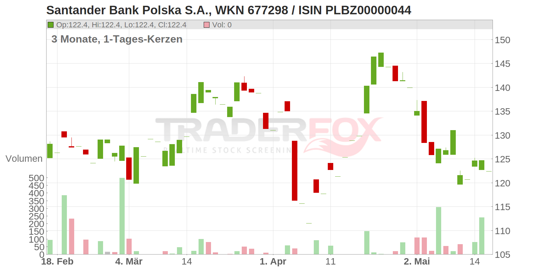 Santander Bank Polska S.A. Chart