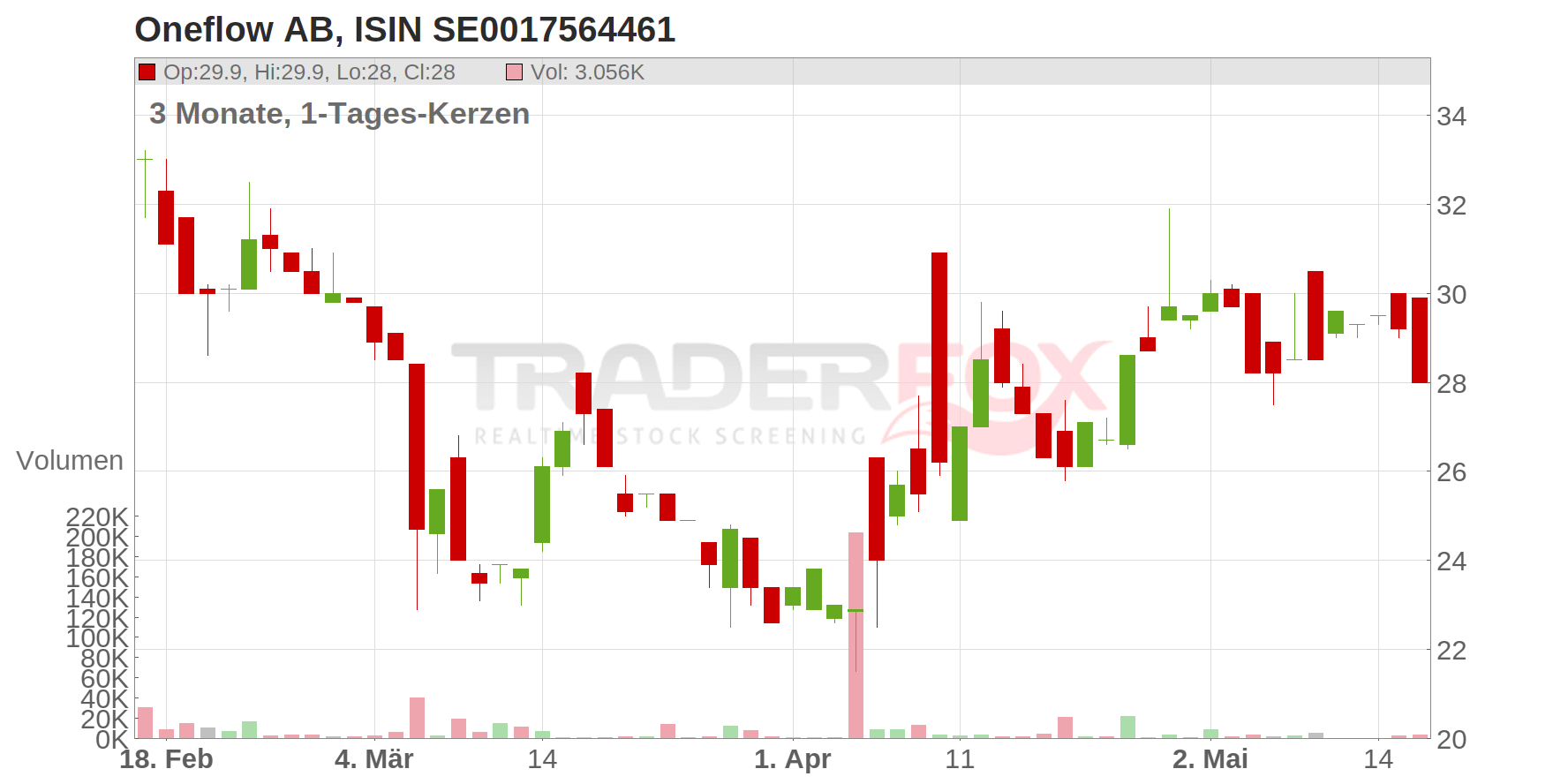 Oneflow AB Chart