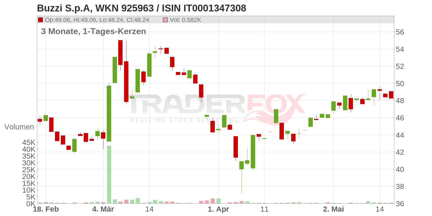 Buzzi S.p.A Chart