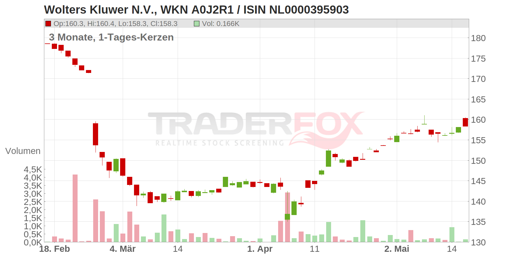 Wolters Kluwer N.V. Chart