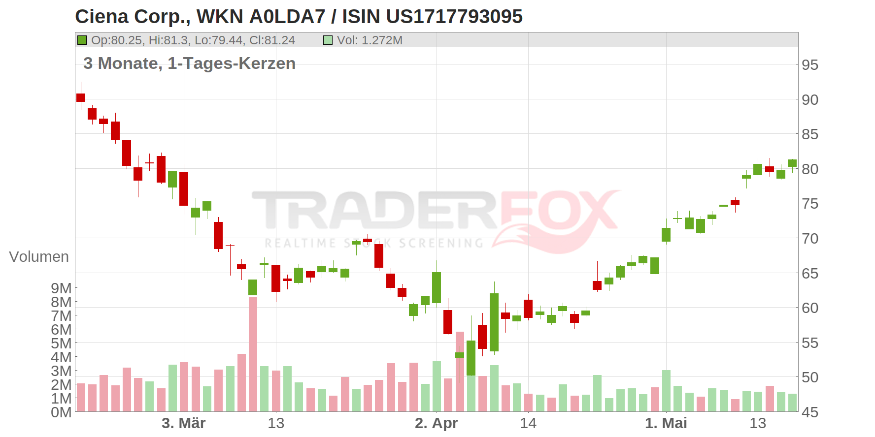 Ciena Corp. Chart