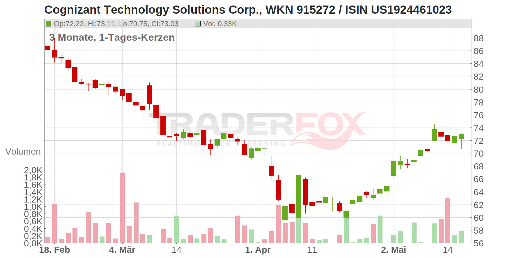 Cognizant Technology Solutions Corp. Chart