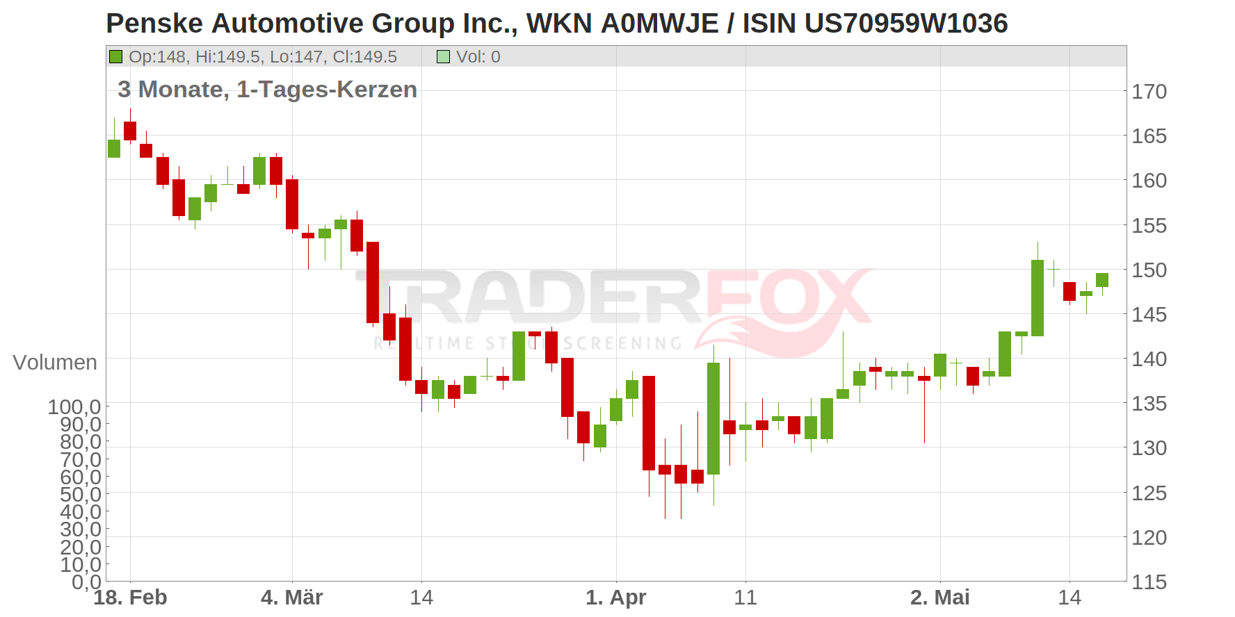 Penske Automotive Group Inc. Chart