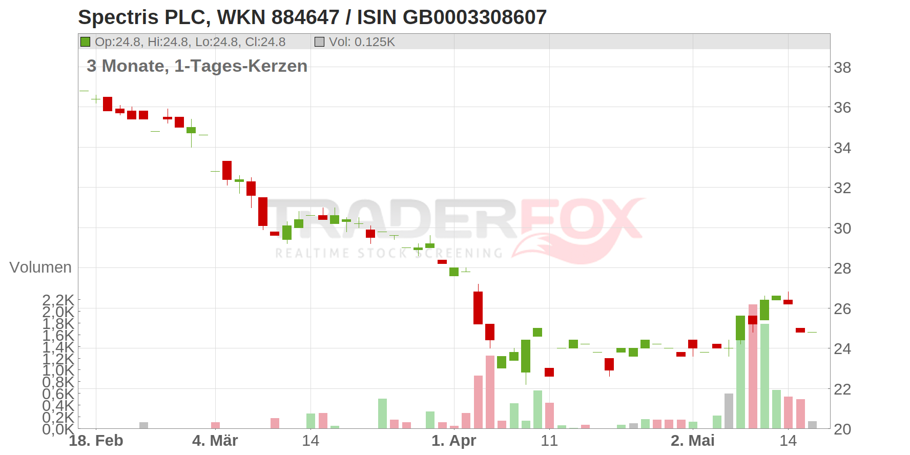 Spectris PLC Chart