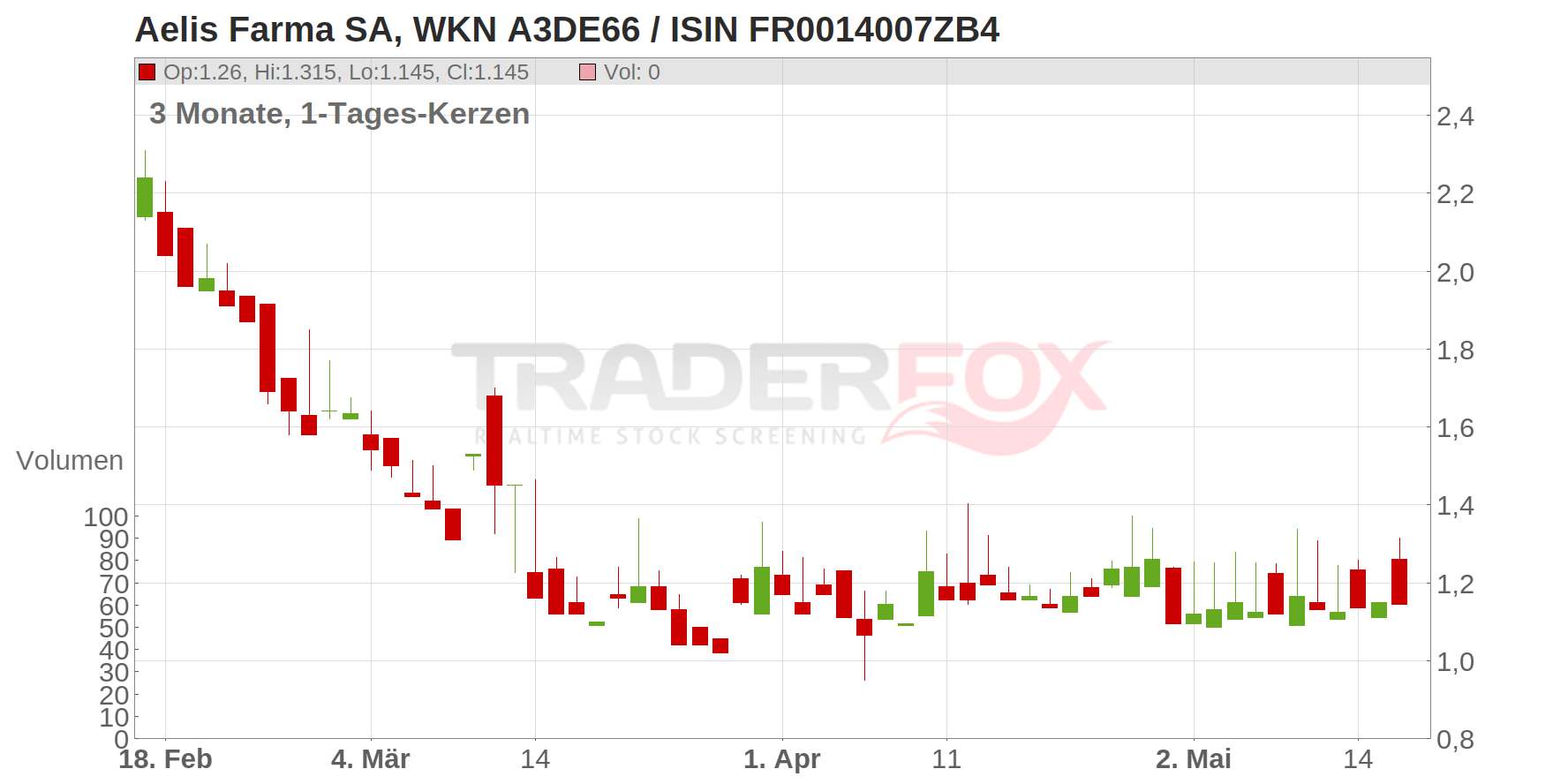Aelis Farma SA Chart