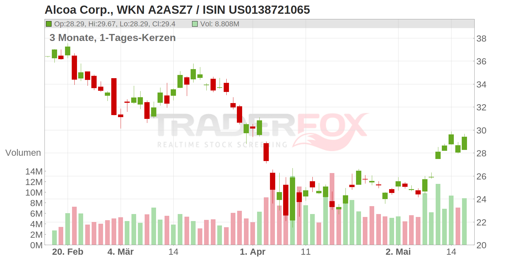 Alcoa Corp. Chart
