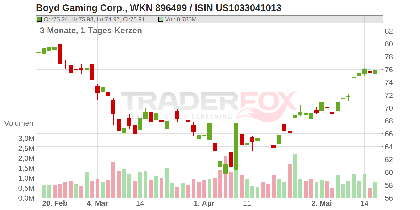 Boyd Gaming Corp. Chart