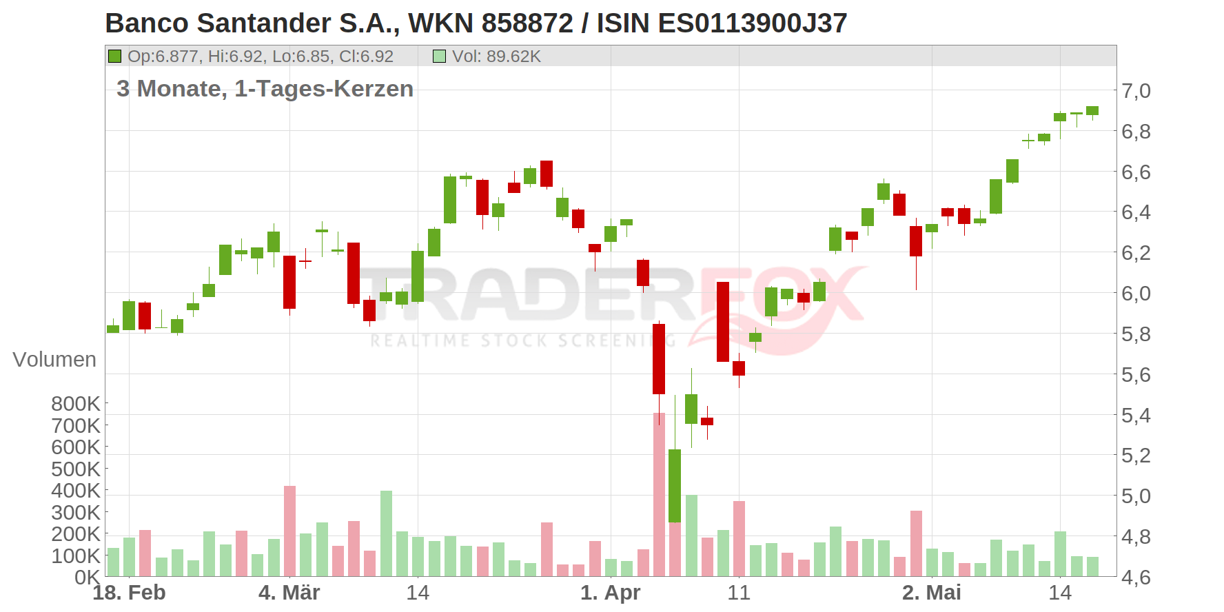 Banco Santander S.A. Chart