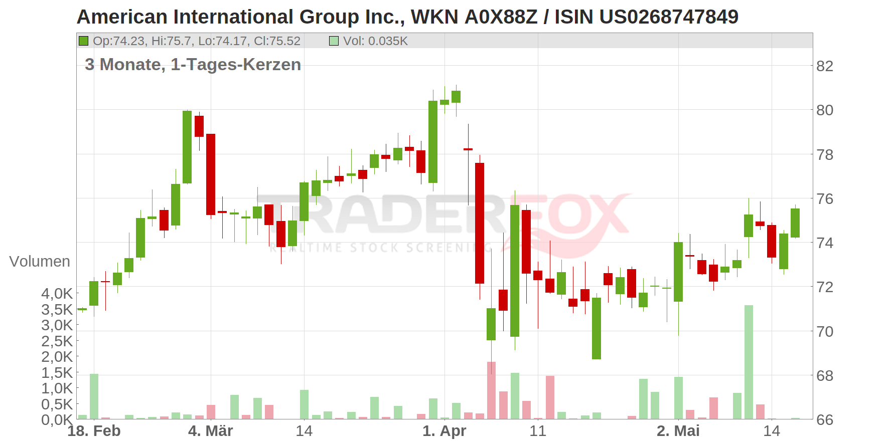 American International Group Inc. Chart