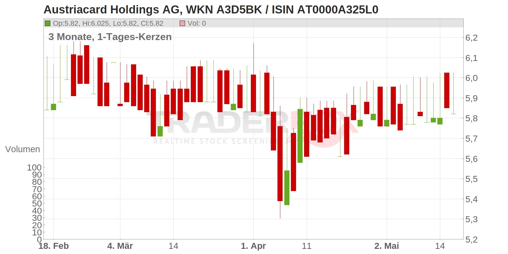 Austriacard Holdings AG Chart