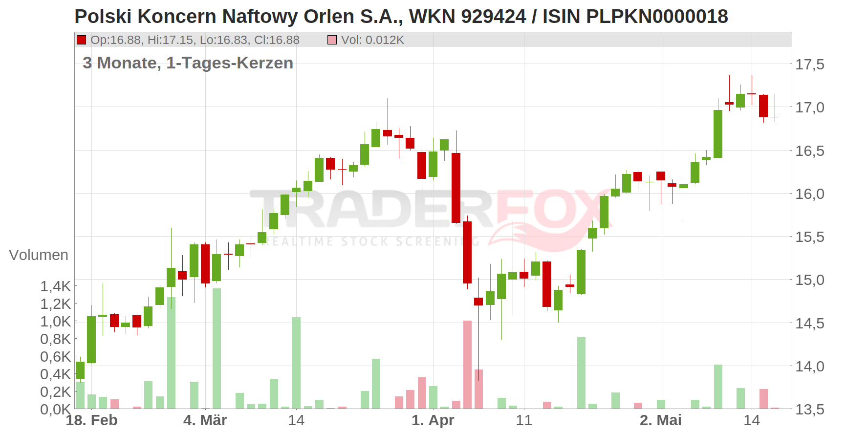 Polski Koncern Naftowy Orlen S.A. Chart