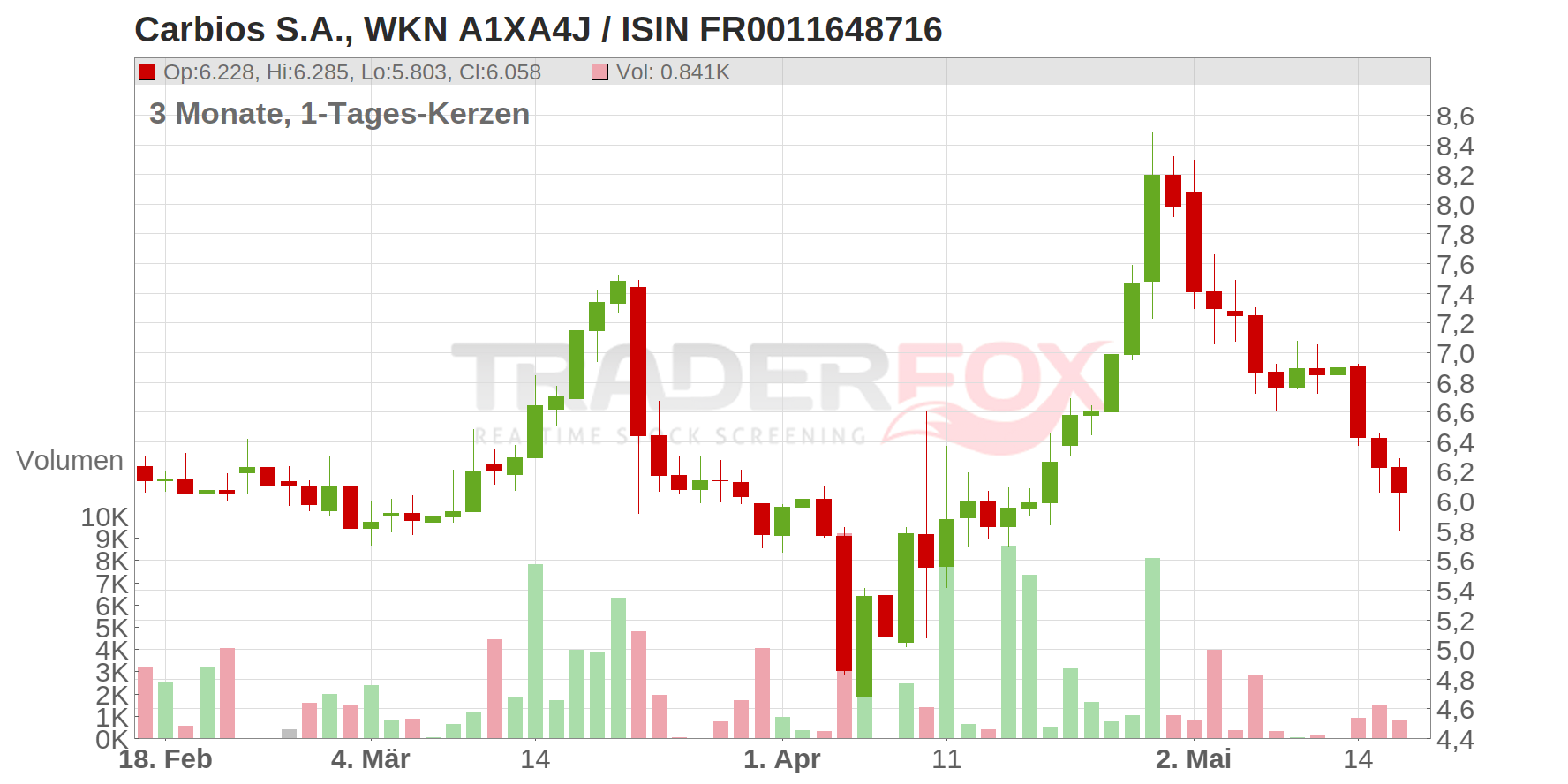 Carbios S.A. Chart