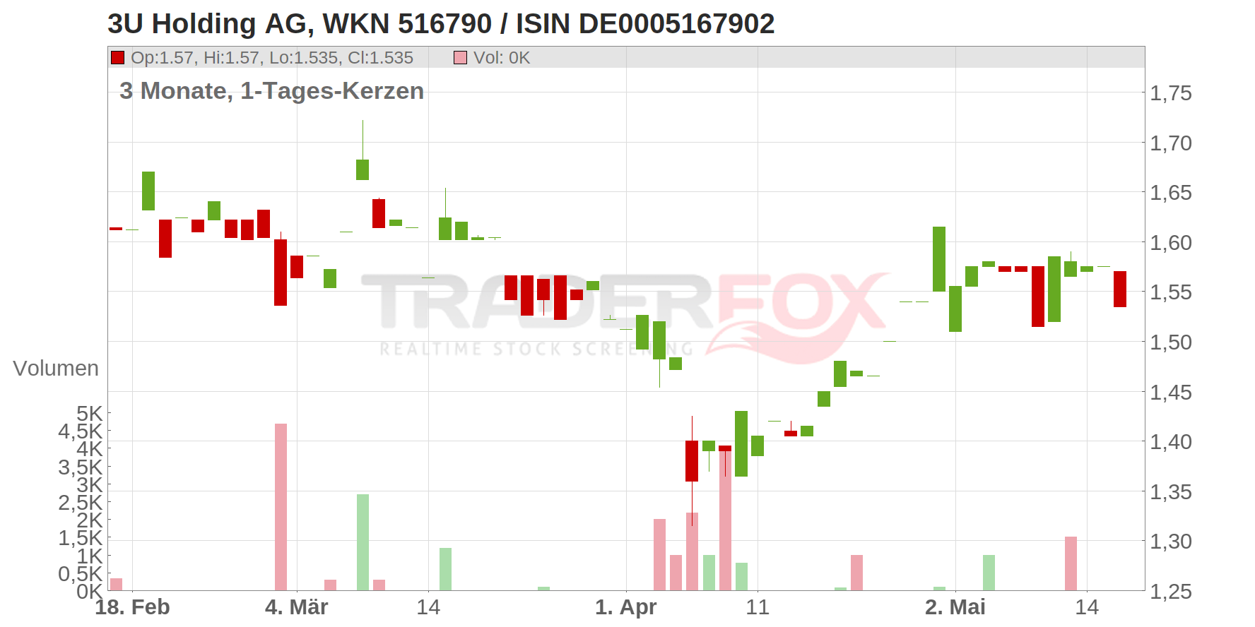 3U Holding AG Chart