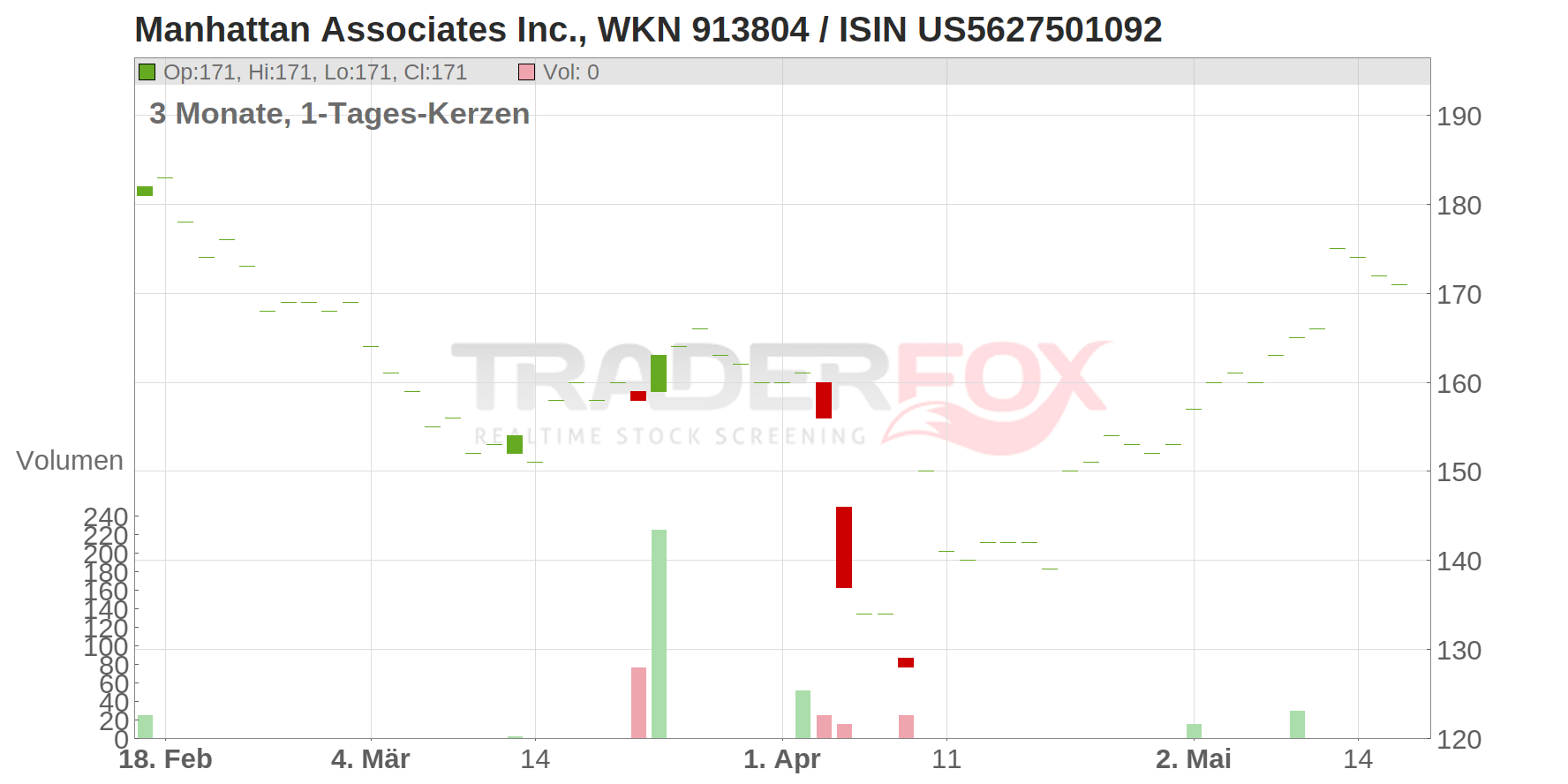 Manhattan Associates Inc. Chart