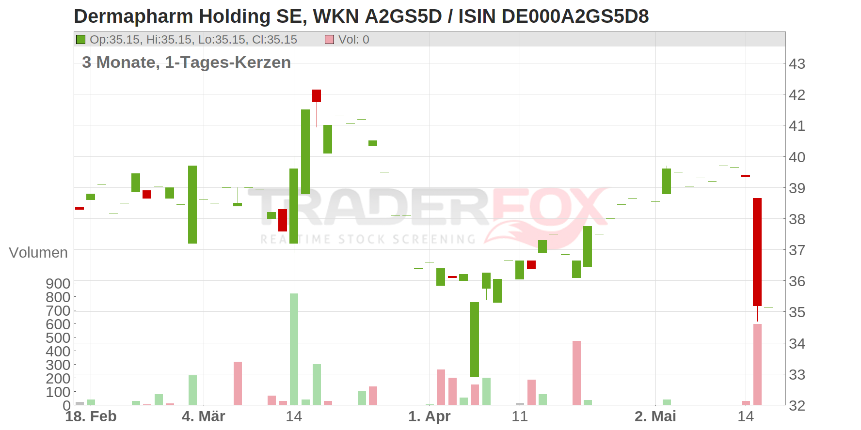 Dermapharm Holding SE Chart