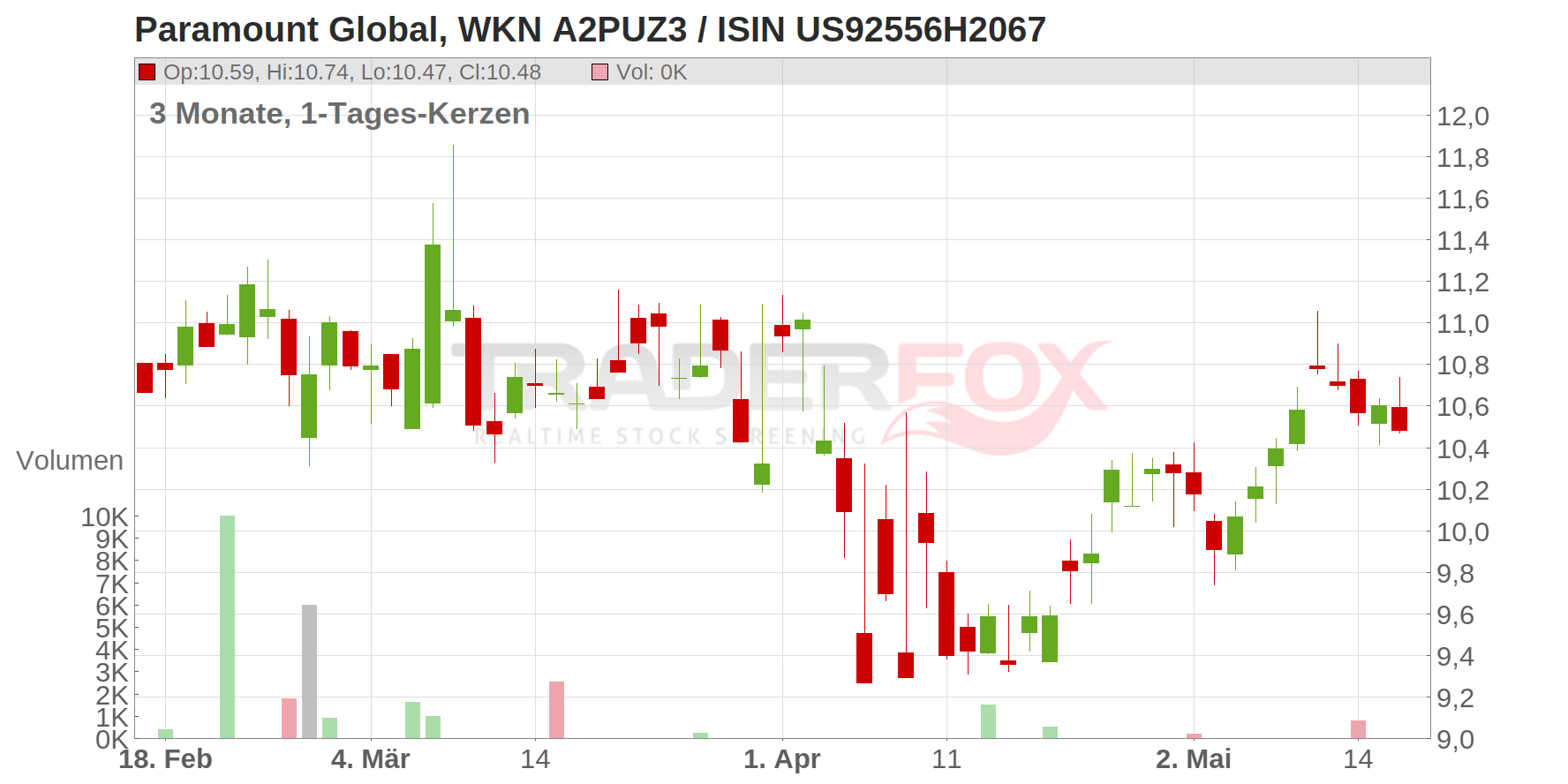 Paramount Global Chart