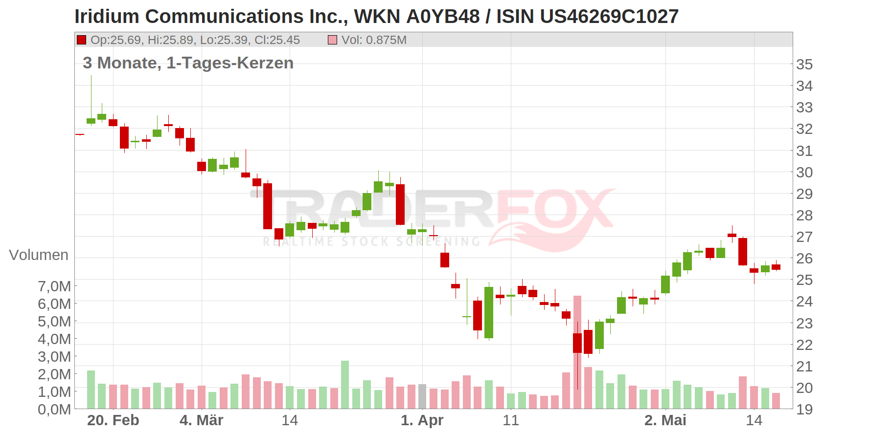 Iridium Communications Inc. Chart