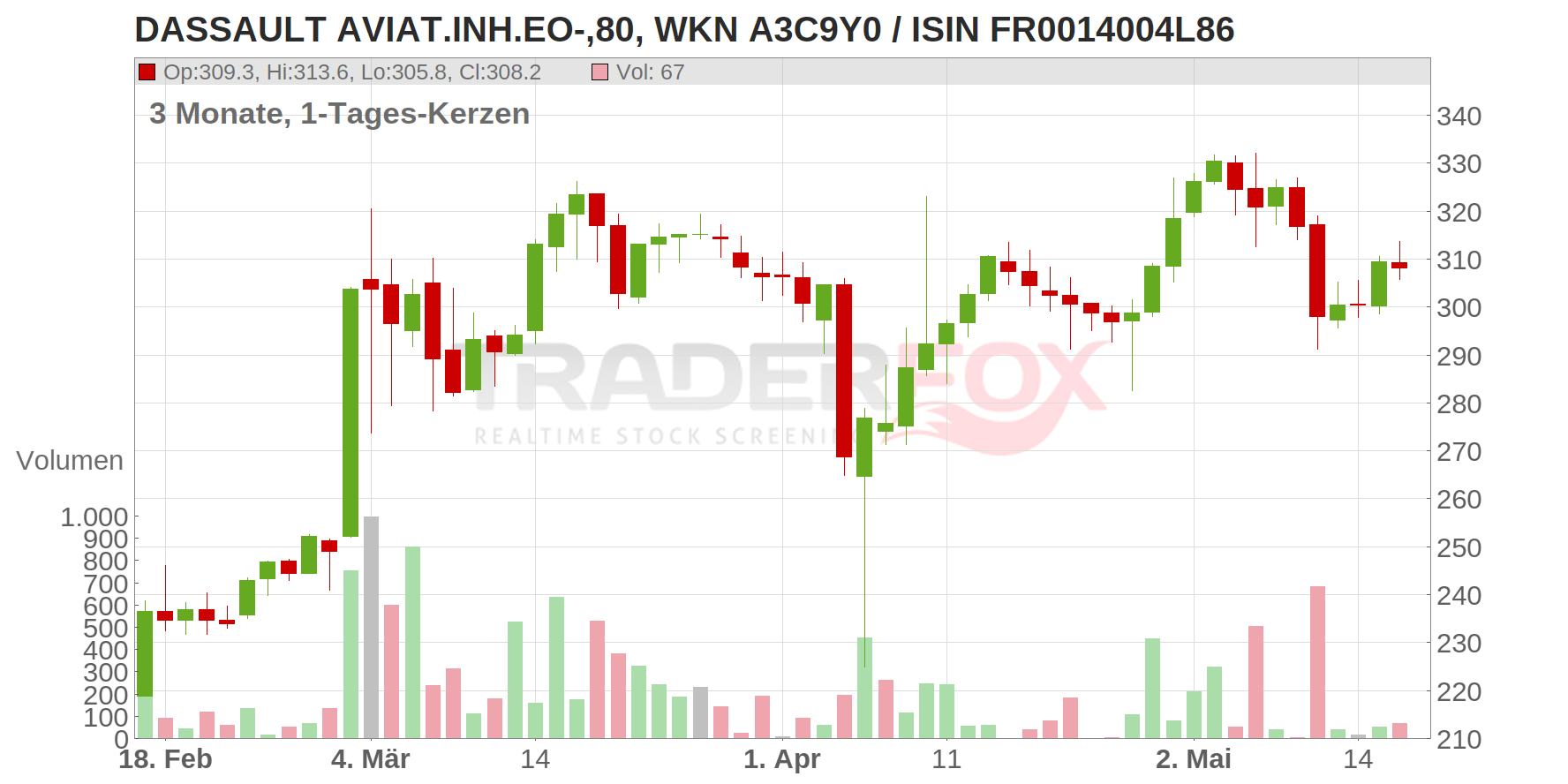 Dassault Aviation S.A. Chart
