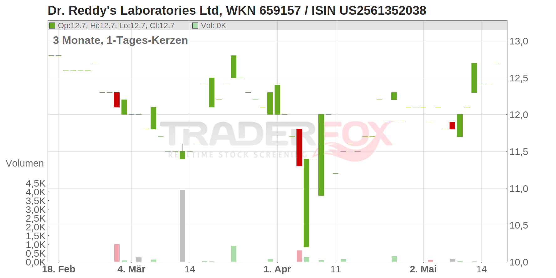 Dr. Reddys Labaratories (ADRs) Chart