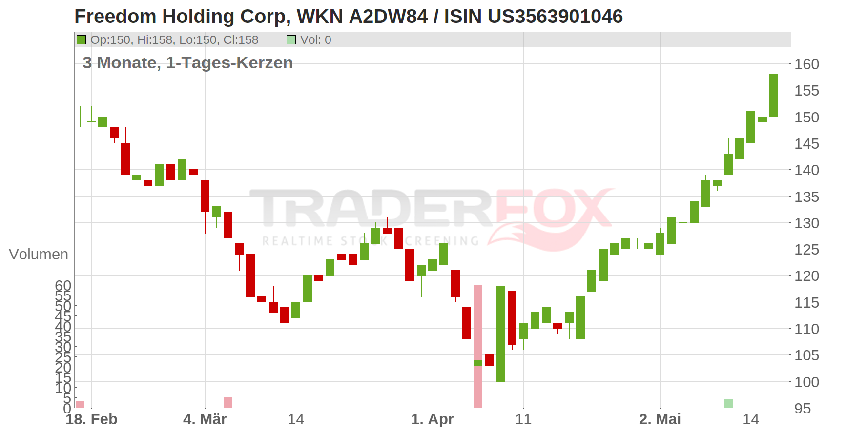 Freedom Holding Corp. Chart