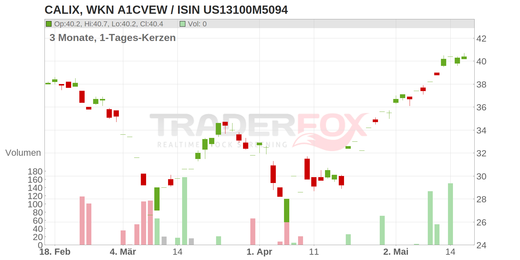 Calix Inc. Chart