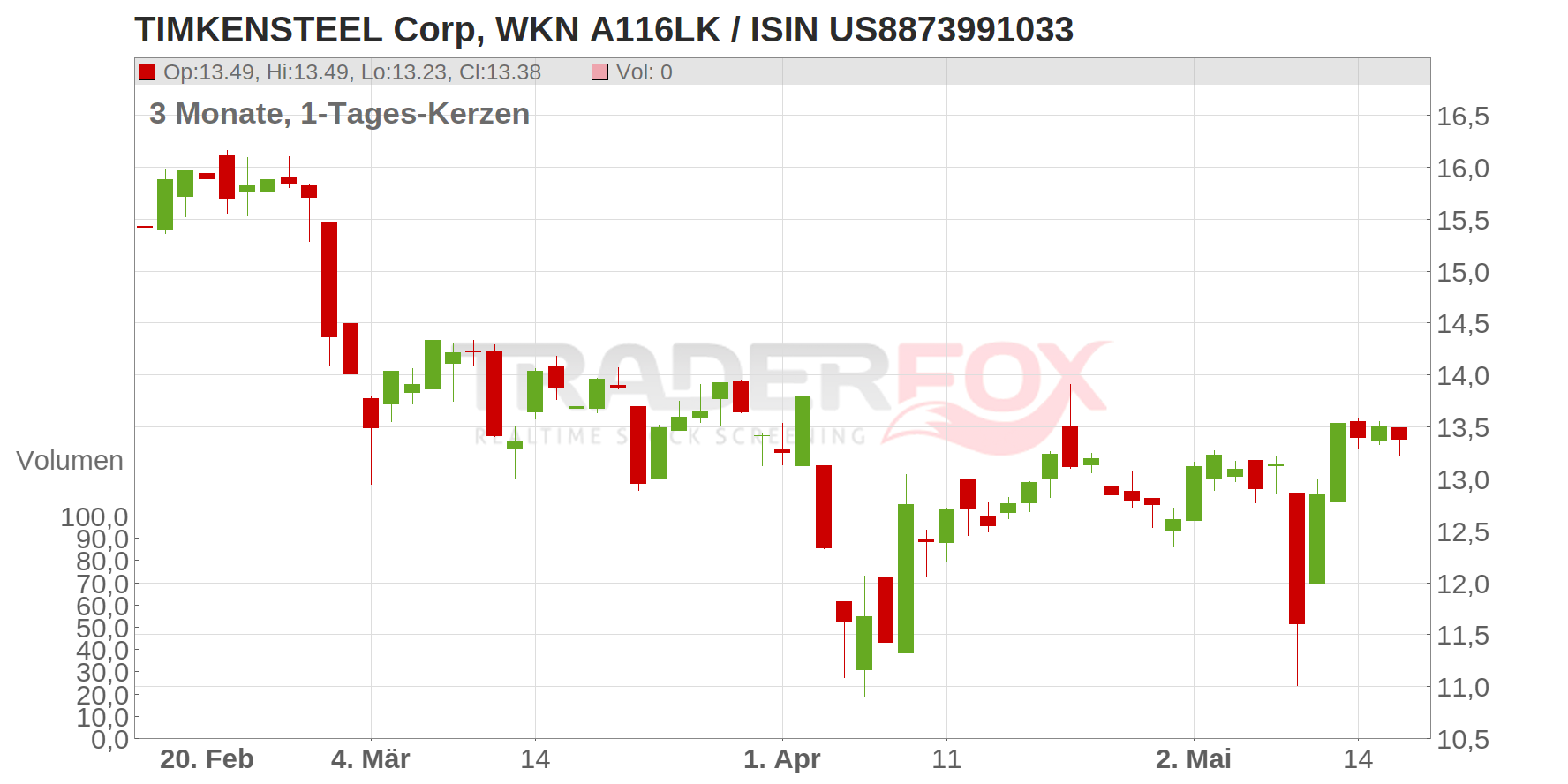 Timkenstell Corp. Chart