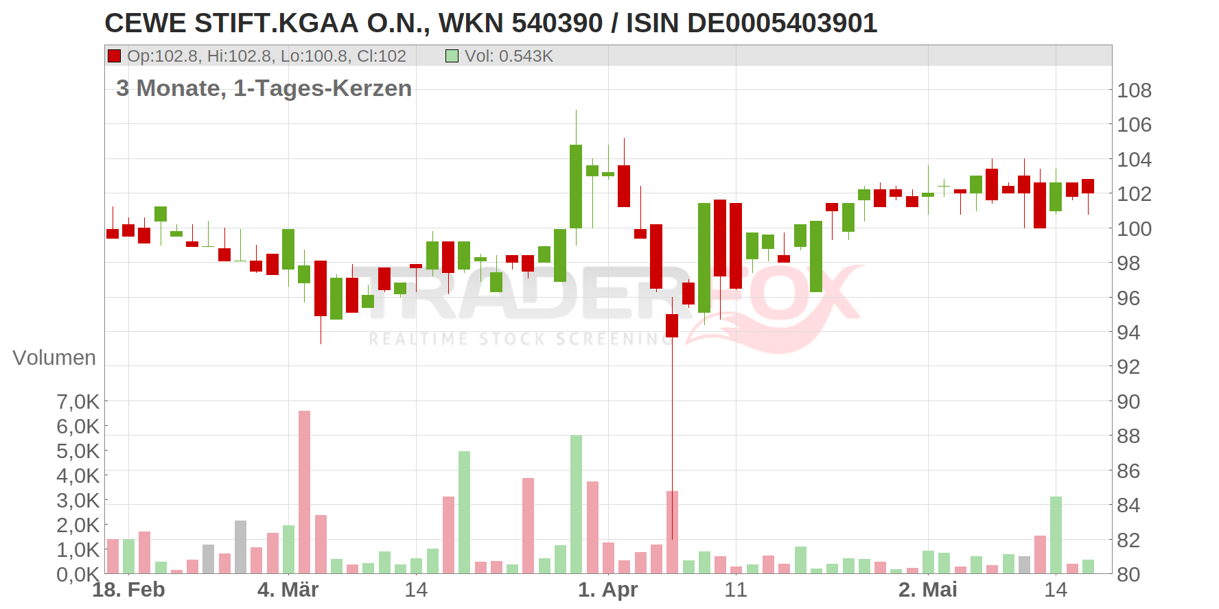 CEWE STIFT.KGAA O.N. Chart