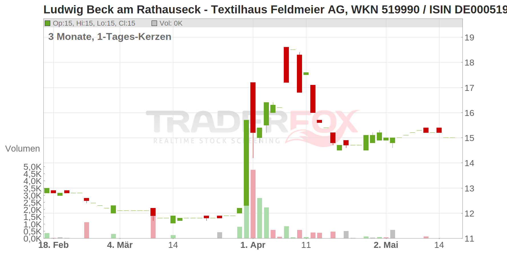 LUDW.BECK A.RATHAUSECK Chart