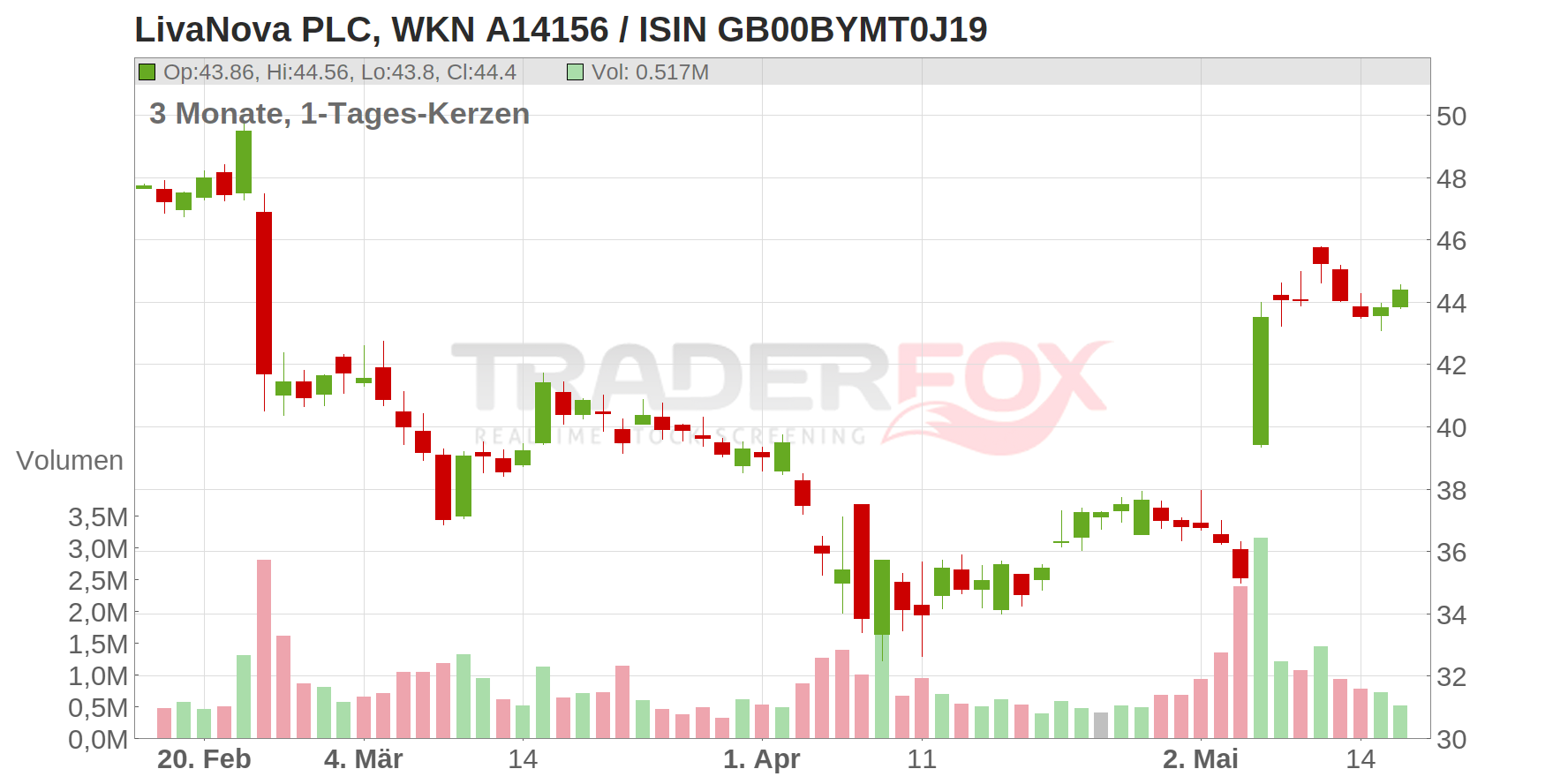LivaNova PLC Chart