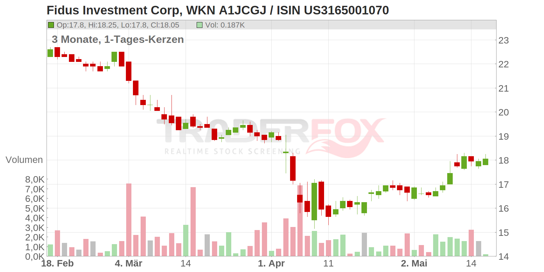 Fidus Investment Corp Chart