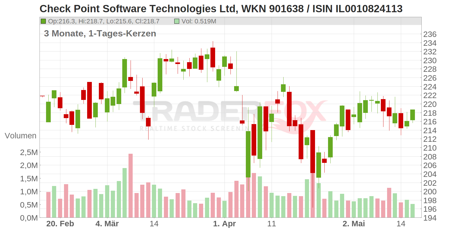 Check Point Software Technologies Ltd Chart
