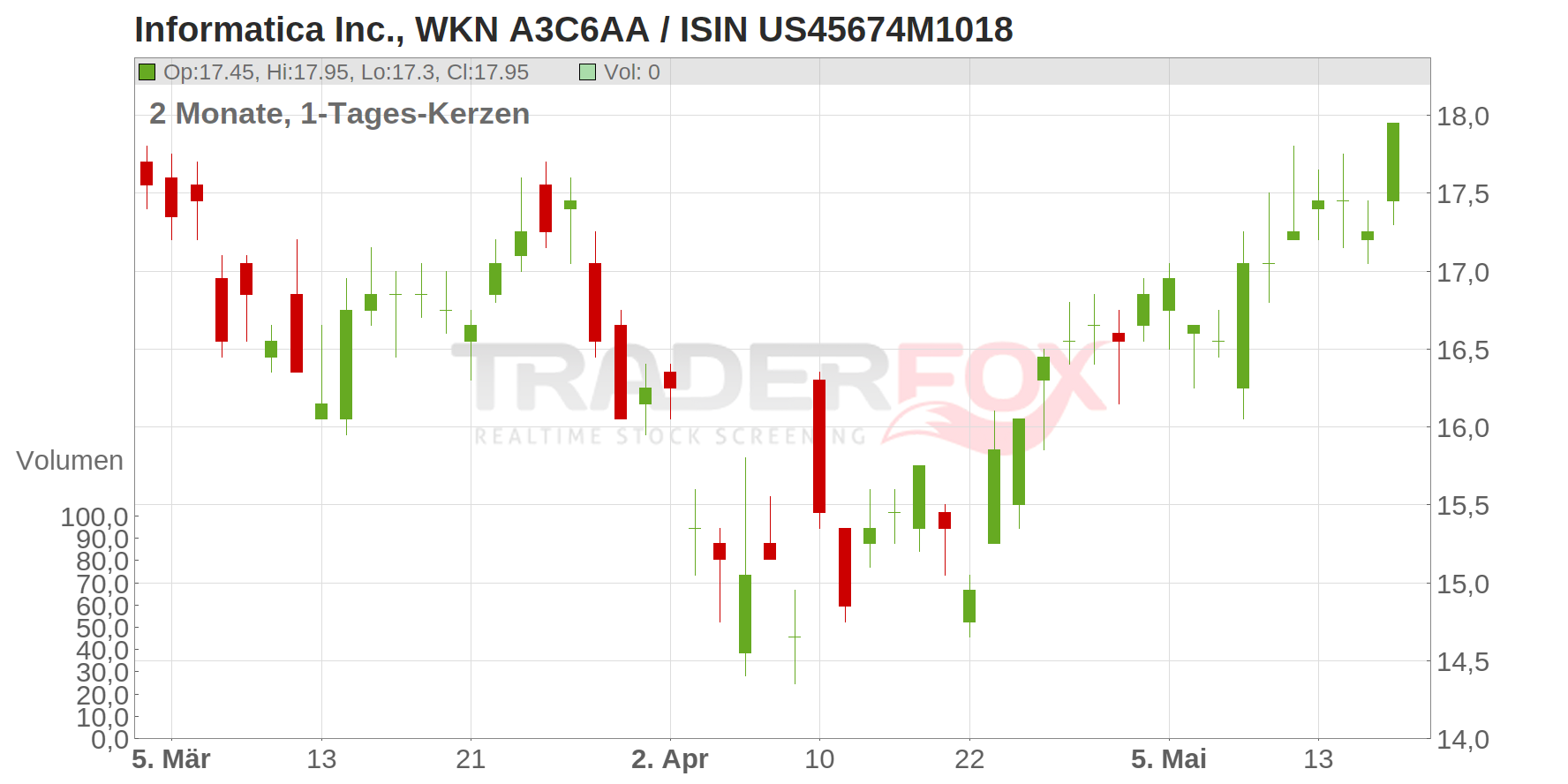 Informatica Inc. Chart
