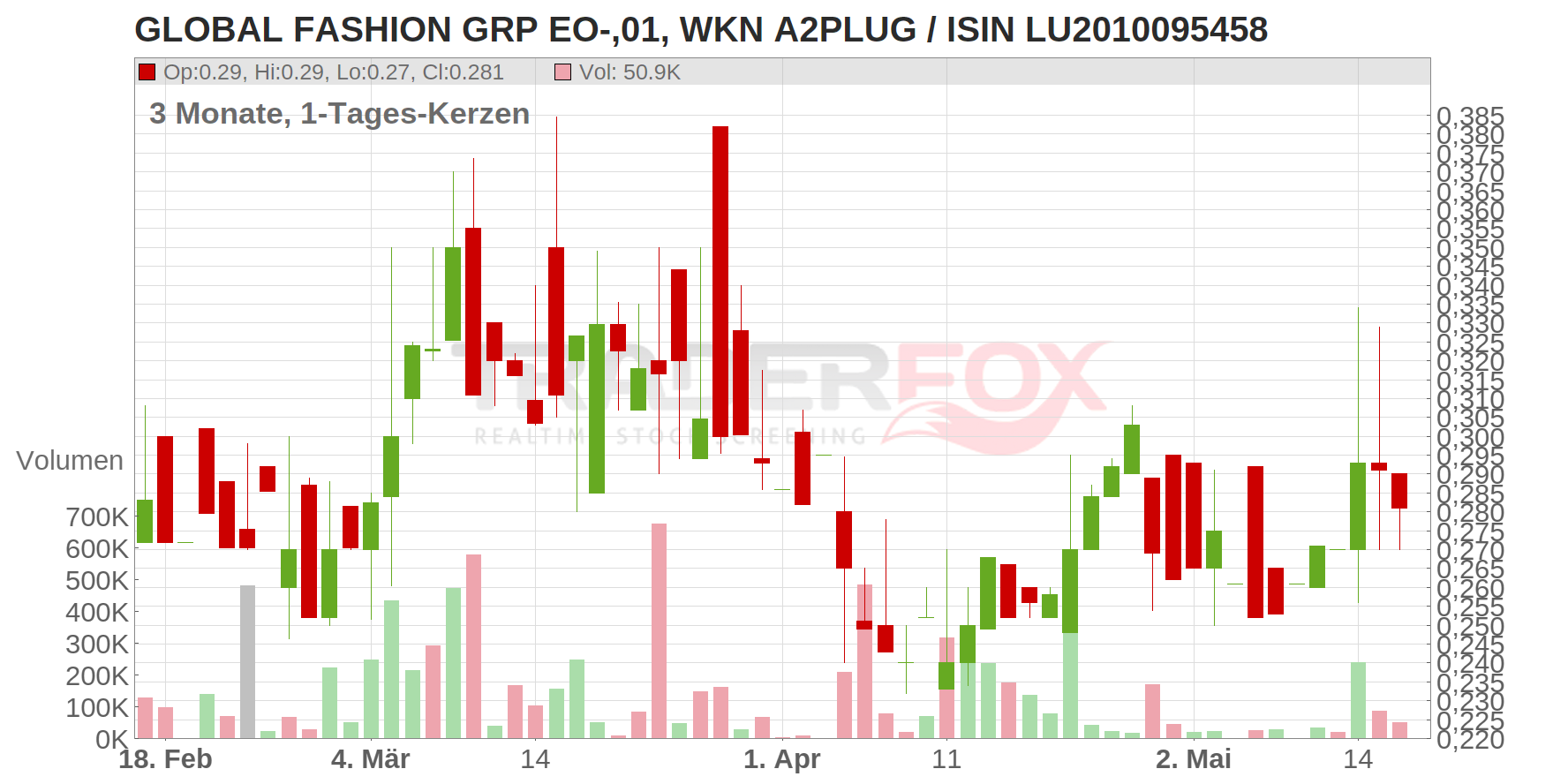 GLOBAL FASHION GRP EO-,01 Chart
