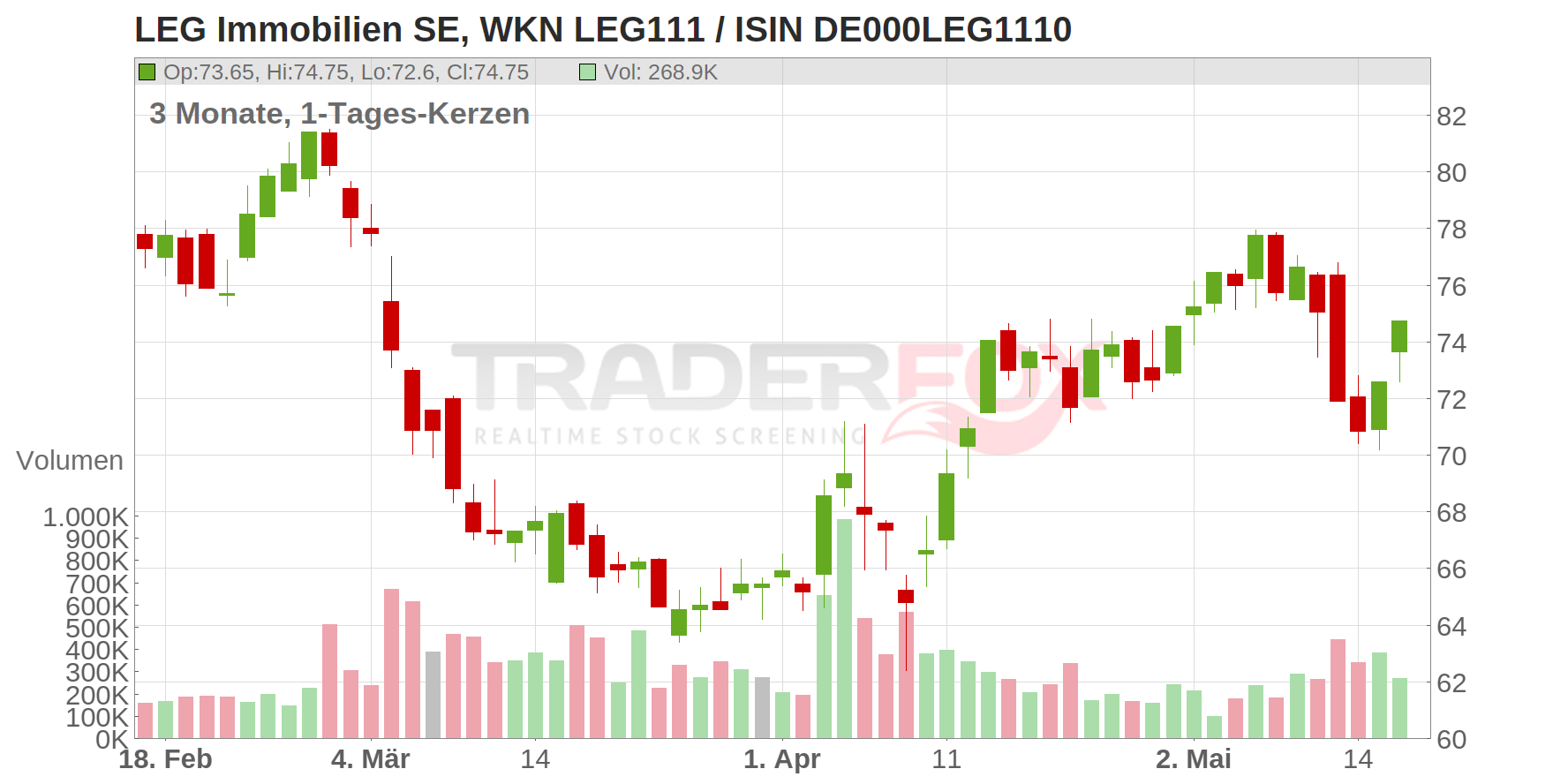 LEG IMMOBILIEN SE NA O.N. Chart