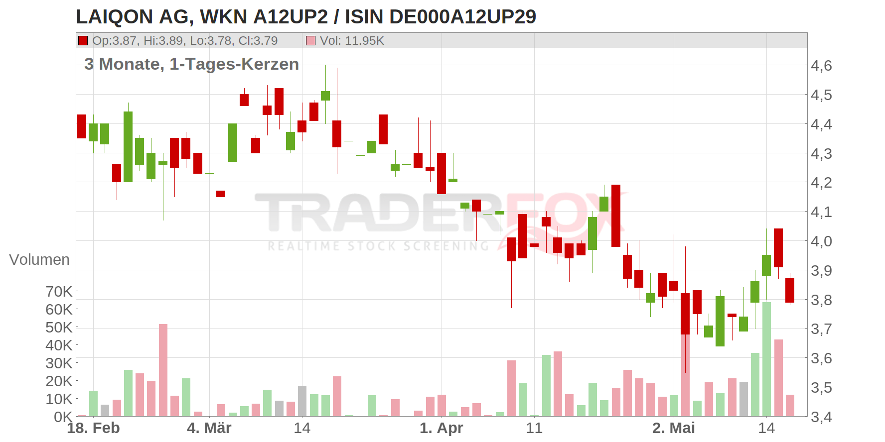 LLOYD FONDS AG INH O.N. Chart