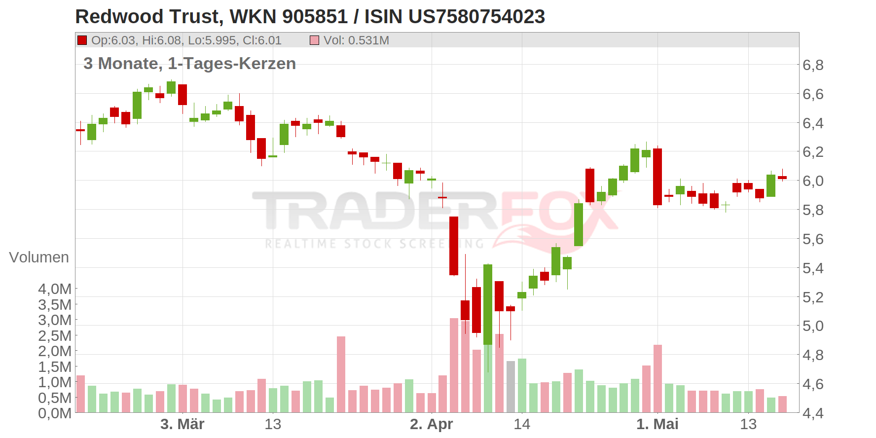 Redwood Trust Chart