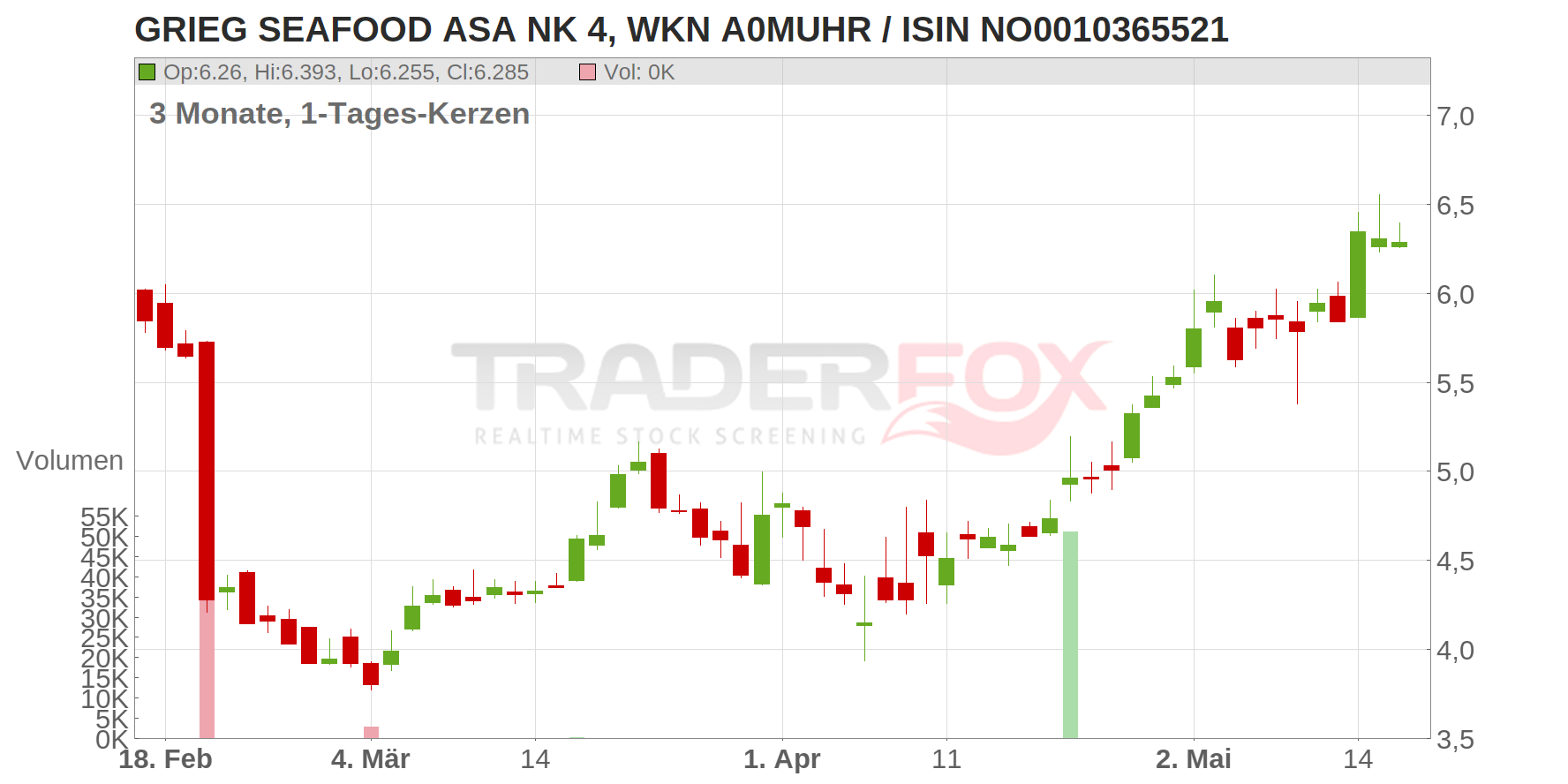GRIEG SEAFOOD ASA NK 4 Chart