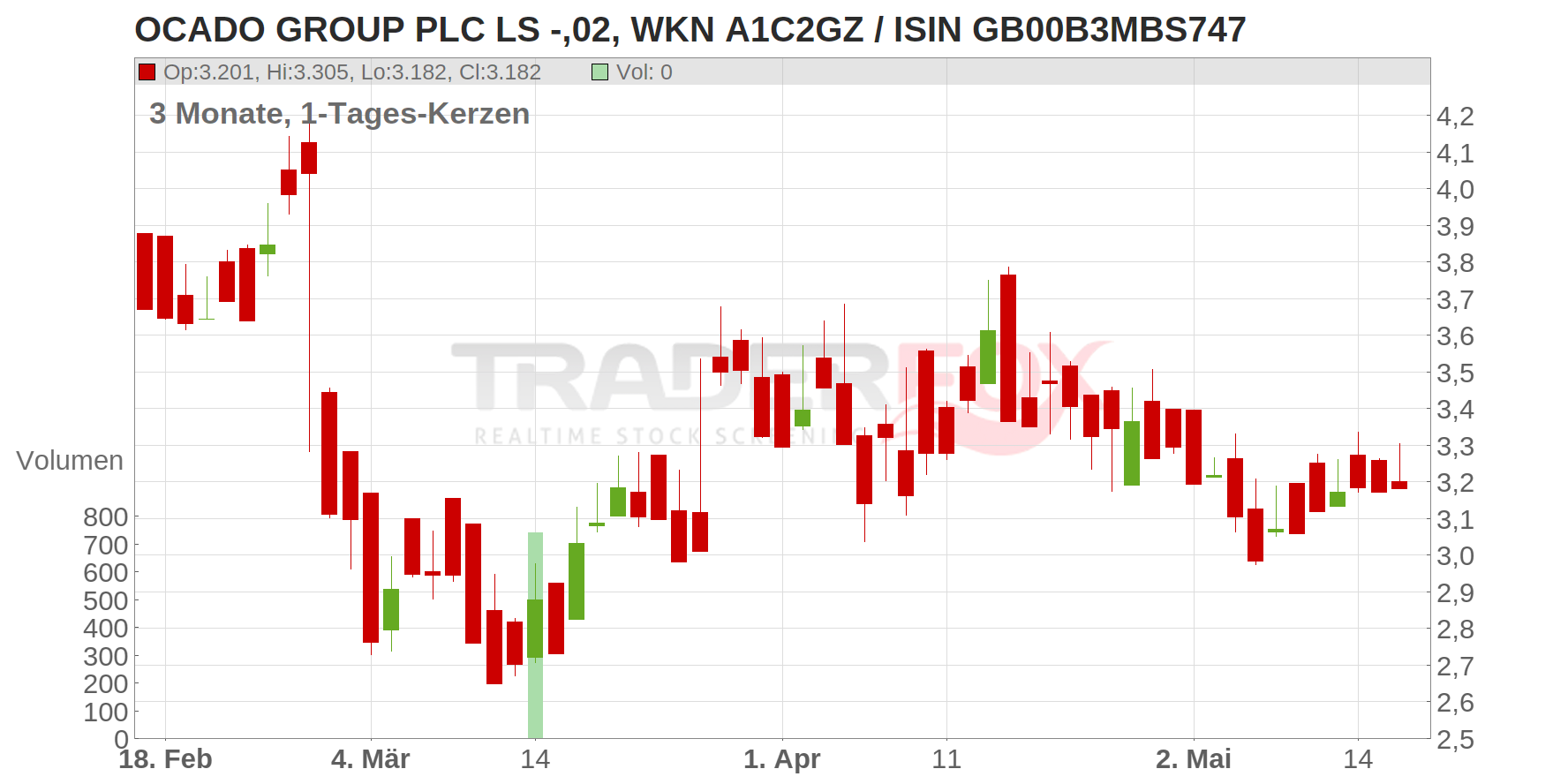 OCADO GROUP PLC LS -,02 Chart