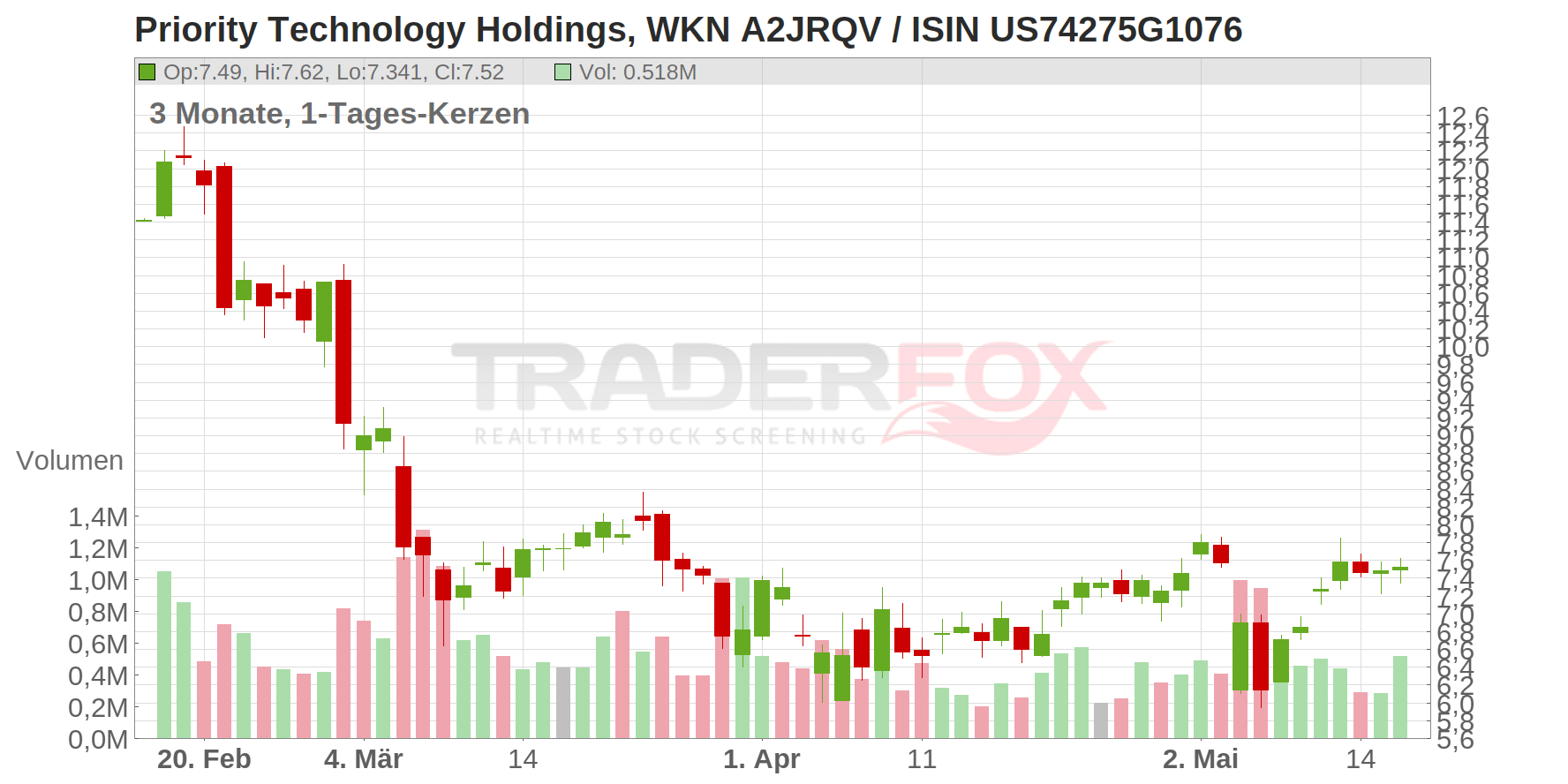 Priority Technology Holdings Chart
