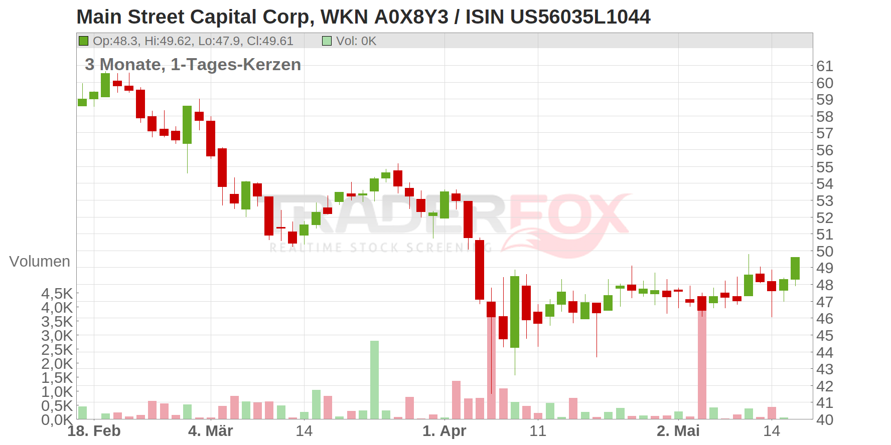 Main Street Capital Corp Chart