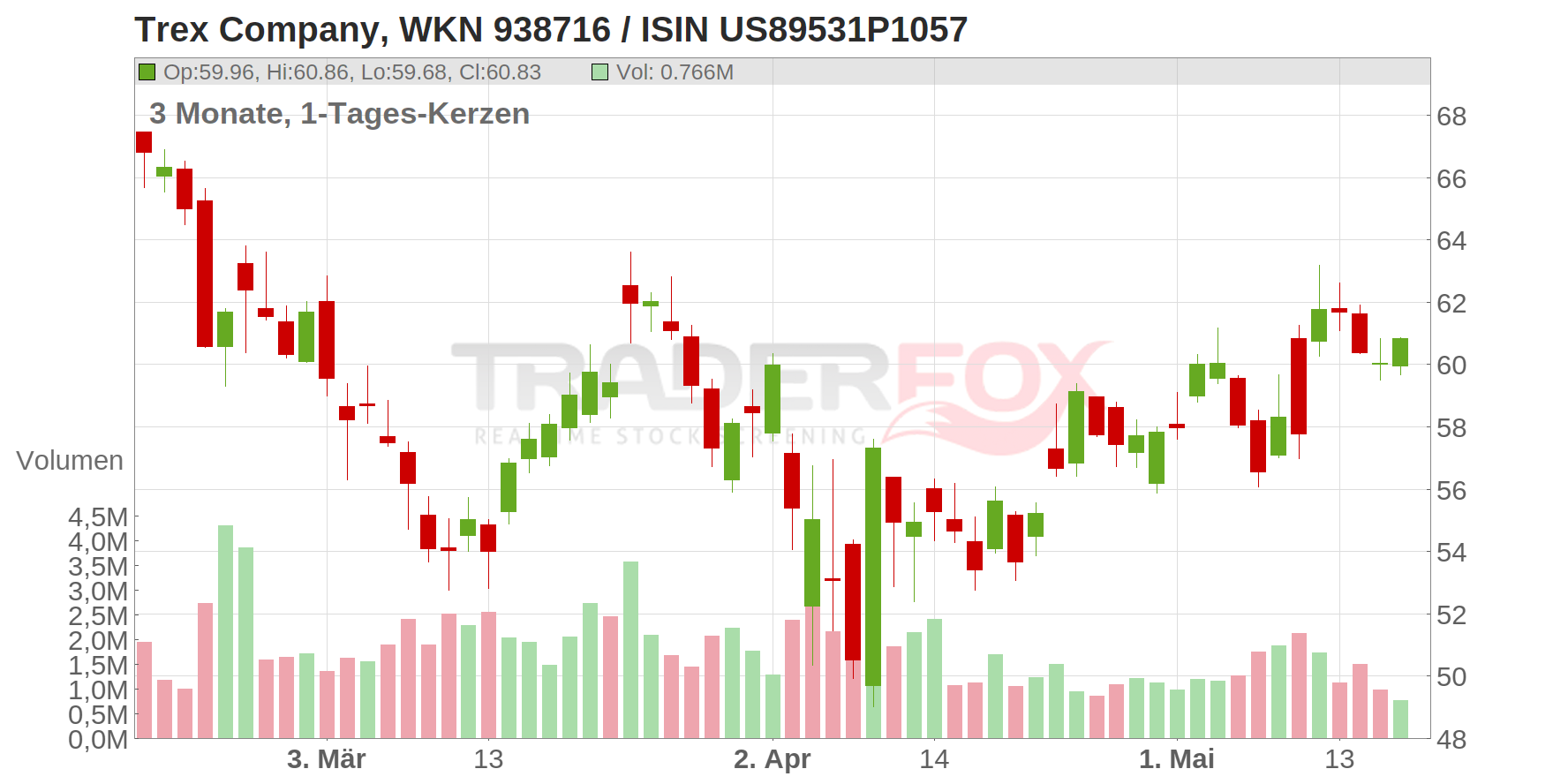 Trex Company Chart
