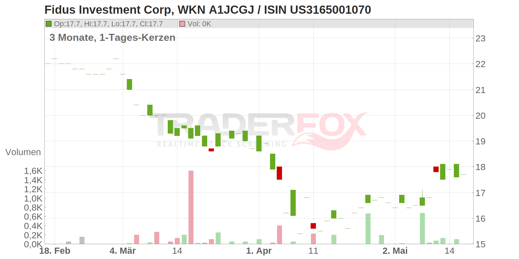 Fidus Investment Corp Chart
