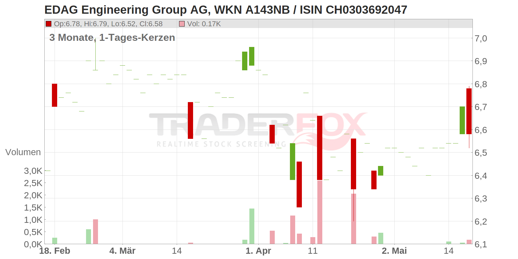 EDAG Engineering Group AG Chart