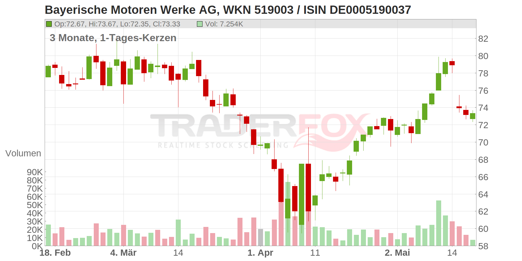 Bayerische Motoren Werke AG Chart
