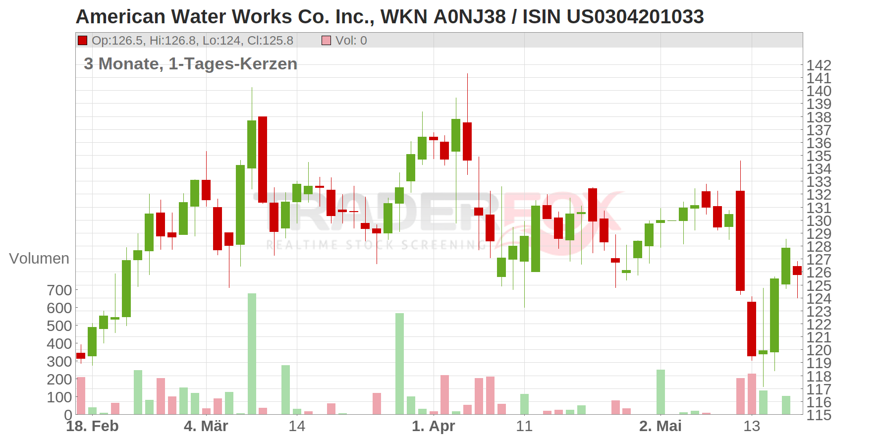 American Water Works Co. Inc. Chart