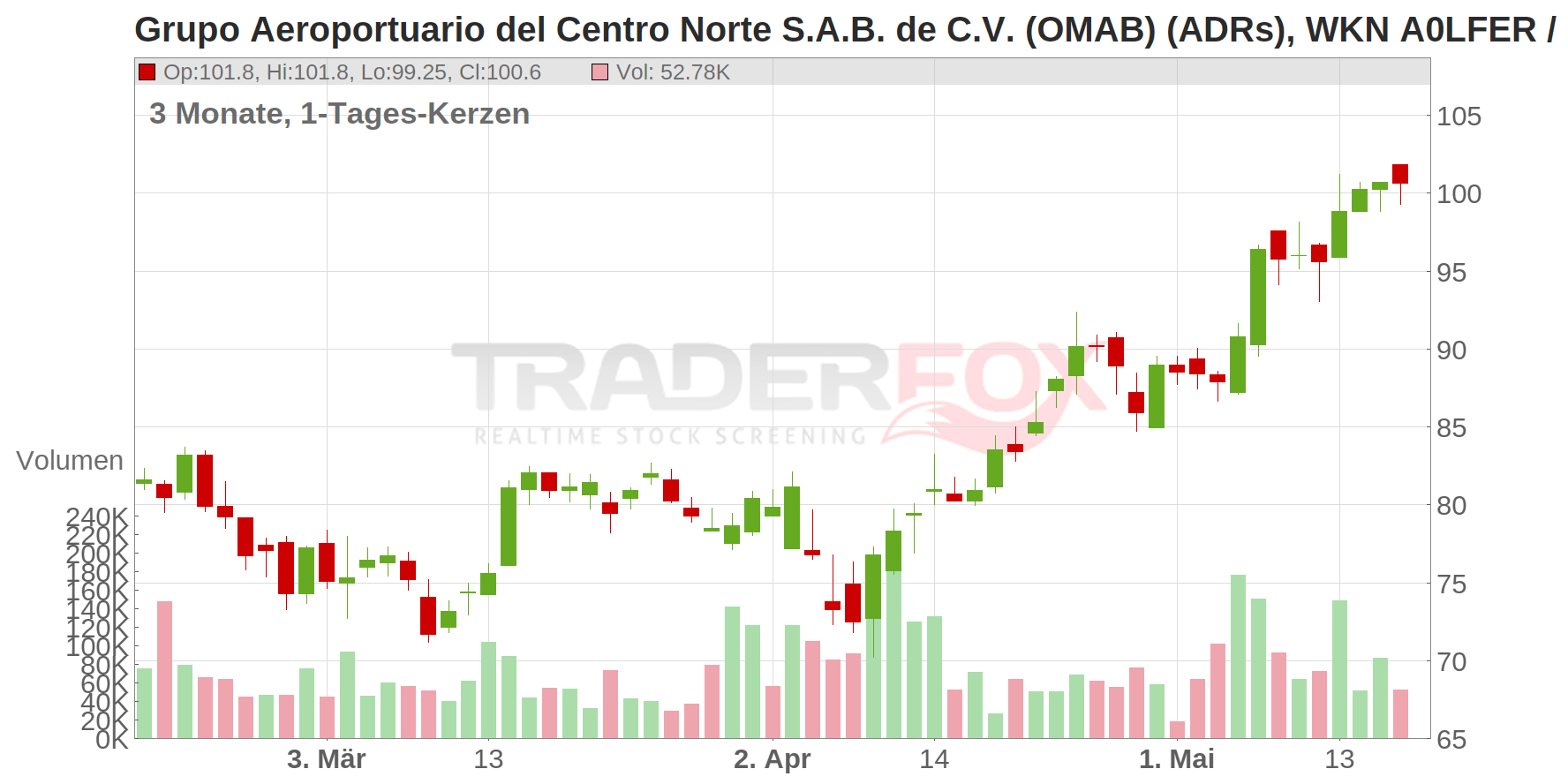 Grupo Aeroportuario del Centro Norte S.A.B. de C.V. (OMAB) (ADRs) Chart