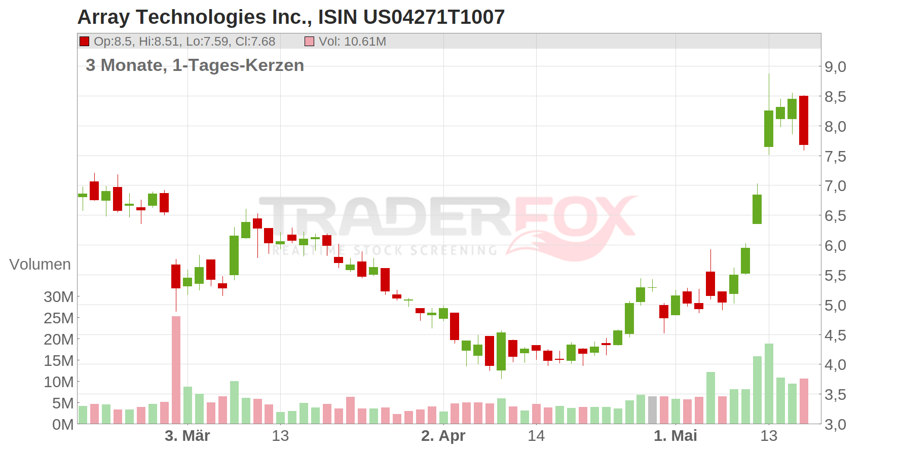 Array Technologies Inc. Chart